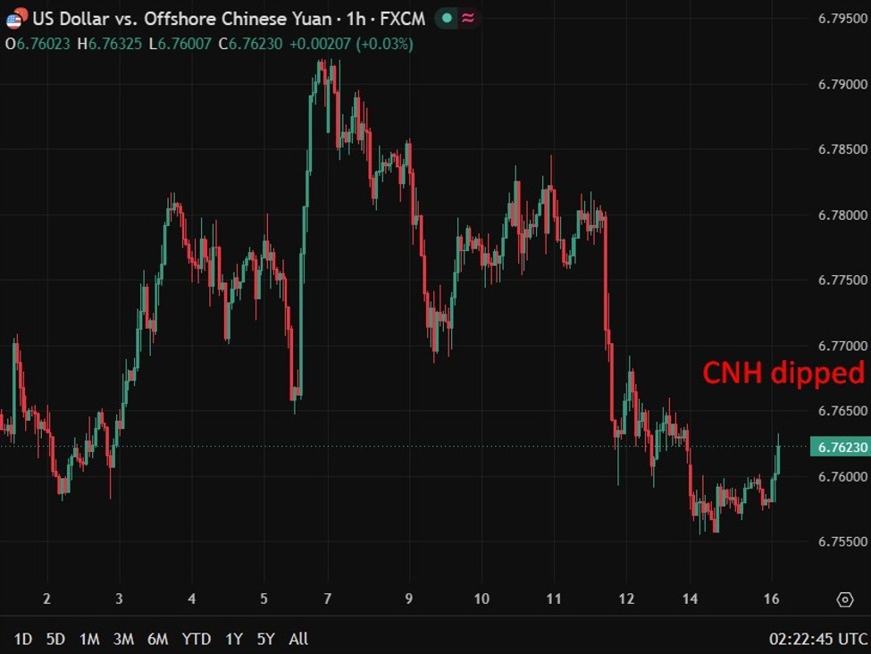 China May data: industrial output beats but retail sales post first fall since 2022 | investingLive