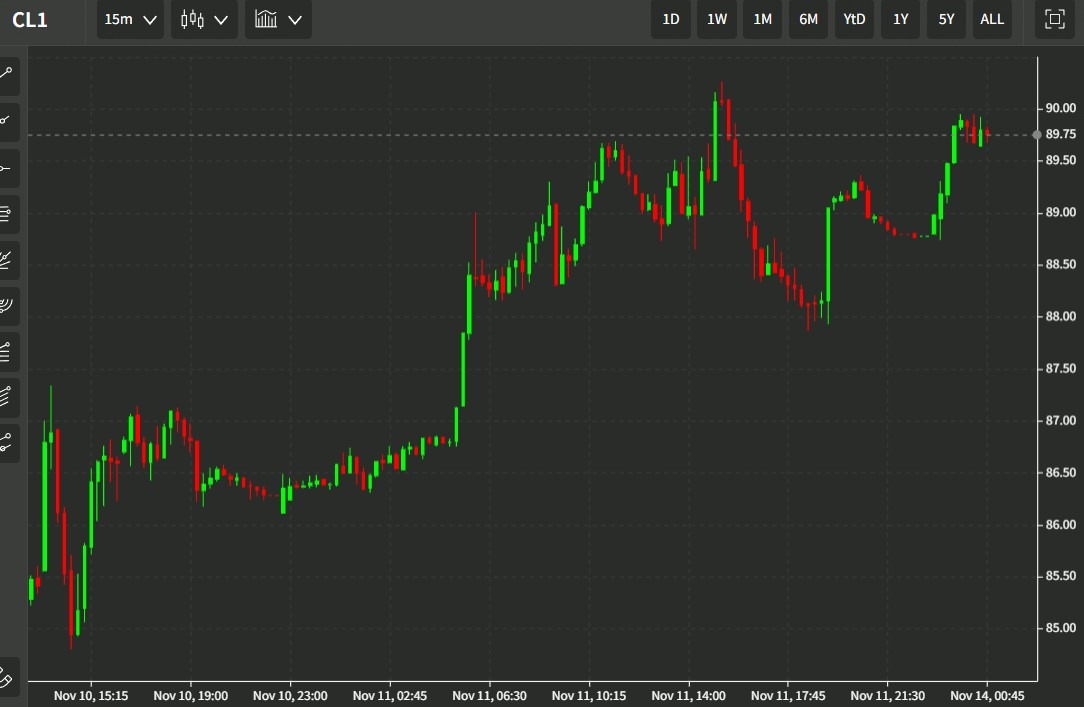 china demand oil 14 November 2022