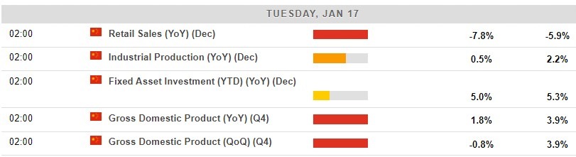 china economic data q4 gdp December activity