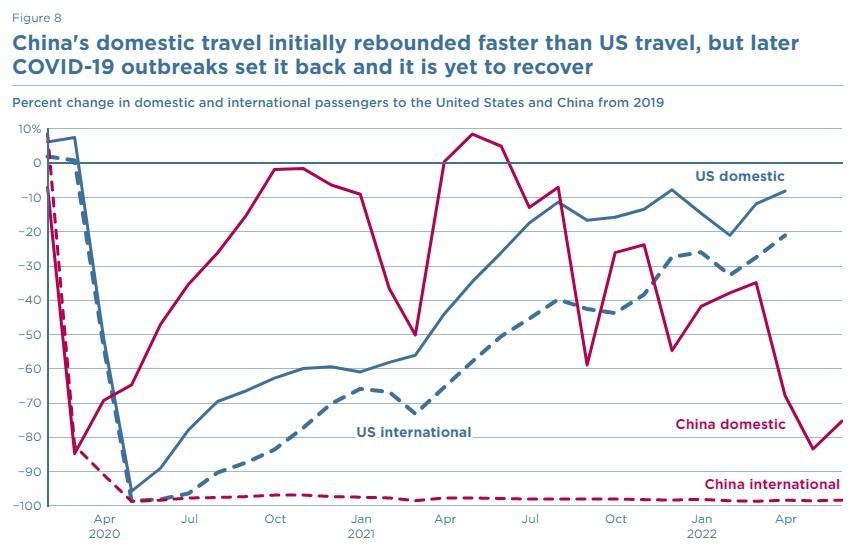 china flights 29 July 2022