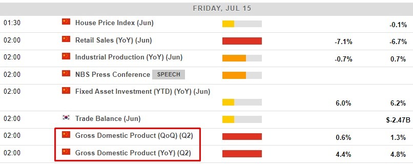 china gdp 08 July 2022