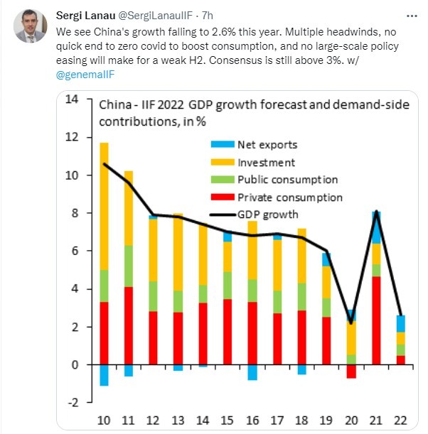 china gdp forecast 30 September 2022