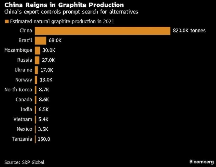 china graphite exports restriction 24 October 2023