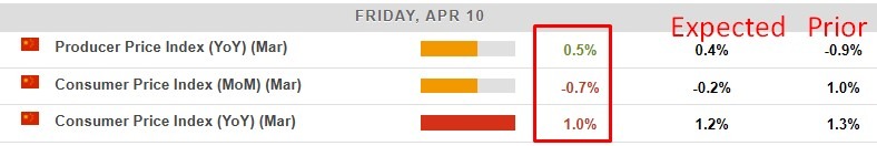 china inflation march 2026