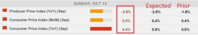 china infllation cpi pii 13 October 2024 2