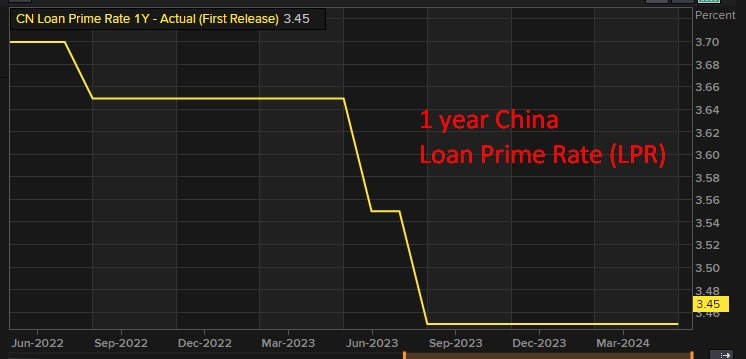 china lpr 19 June 2024 1 year