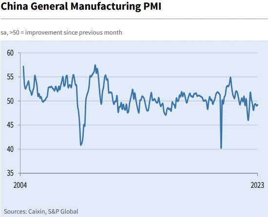china manufacturing pmi January 2023