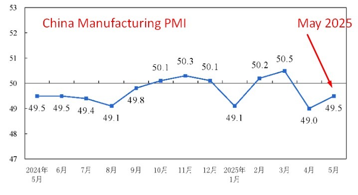 china manufacturing pmi May 2025 2
