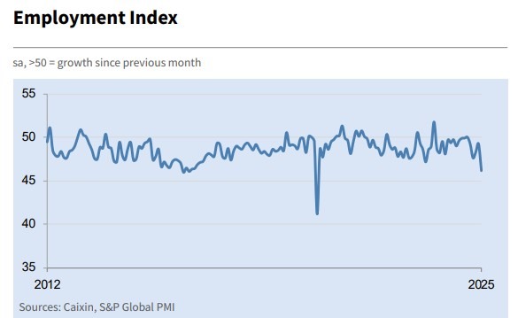 china manufacturing pmi employment 03 February 2025 2