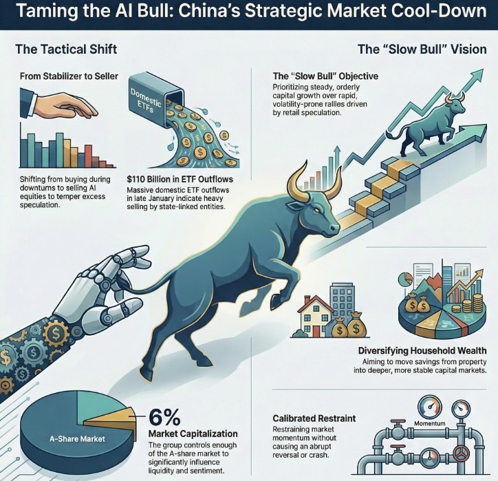 china national team stock selling intervention 16 February 2026