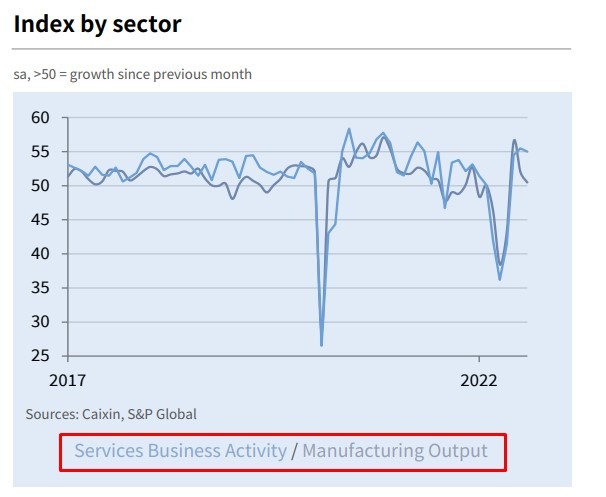 china pmi 05 September 2022