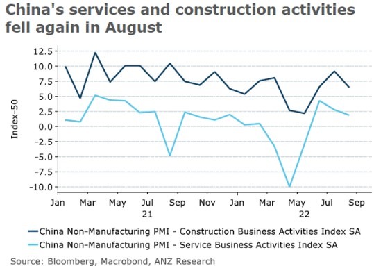 china pmi 31 August 2022