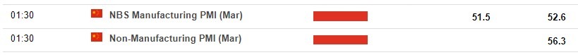 china pmi 31 March 2023