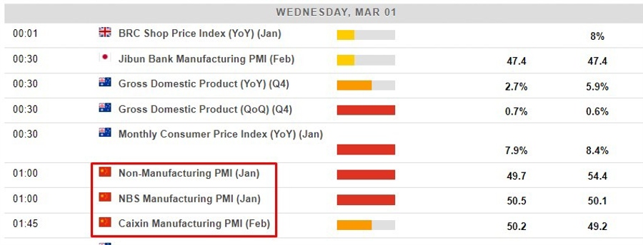 china pmi Wednesday, 1 March 2023