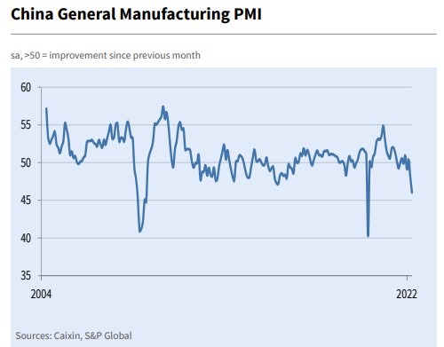 china pmi april 2022