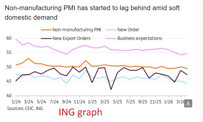 china pmi grpah 30 April 2026