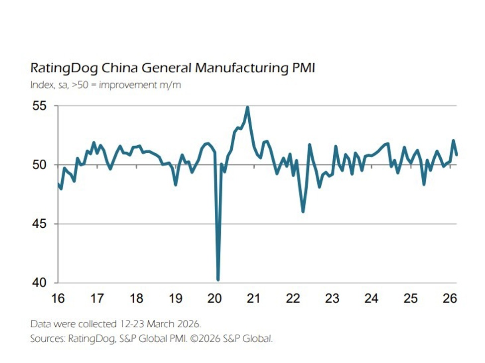 China PMI slows to 50.8 as price pressures hit two-year excessive
