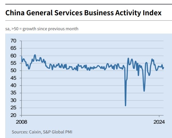 china services pmi 05 August 2024 2