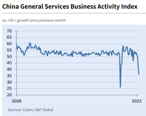 china services pmi 05 May 2022
