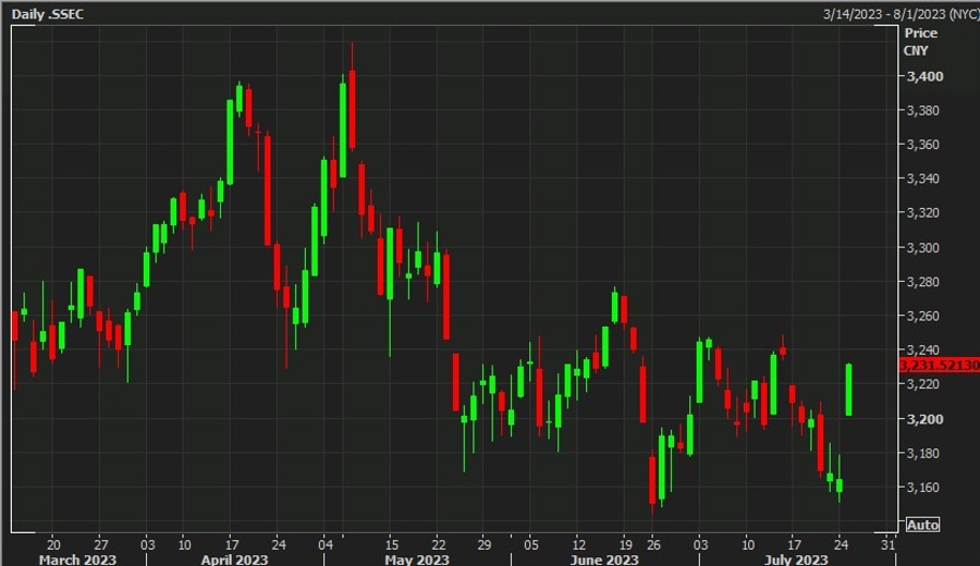 china shanghai composite politburo 26 July 2023
