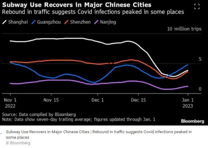 china subway Bloomberg 04 January 2023