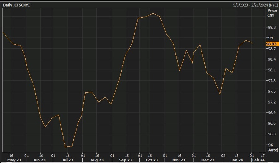 china yuan basket 19 February 2024 a