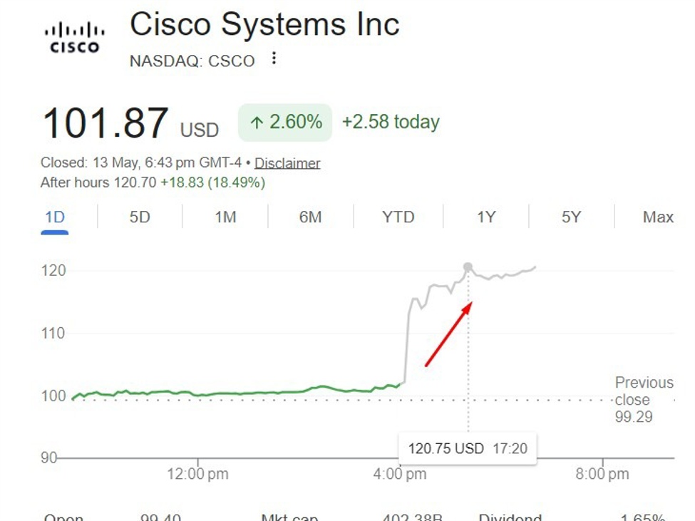 Cisco after hours inventory 20% value surge – this is why (chopping ~4000 jobs) Cisco after hours inventory 20% value surge – this is why (chopping ~4000 jobs)