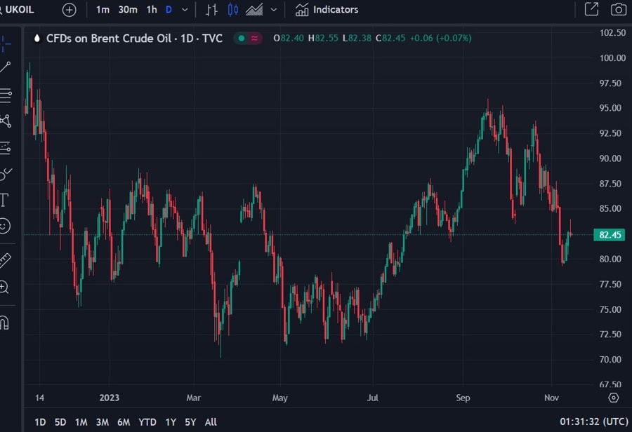 citi brent crude oil forecast 15 November 2023