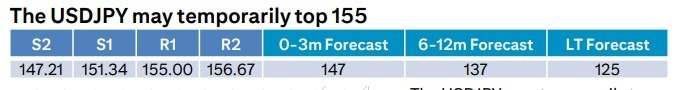 citi usd yen forecast 14 November 2024 2