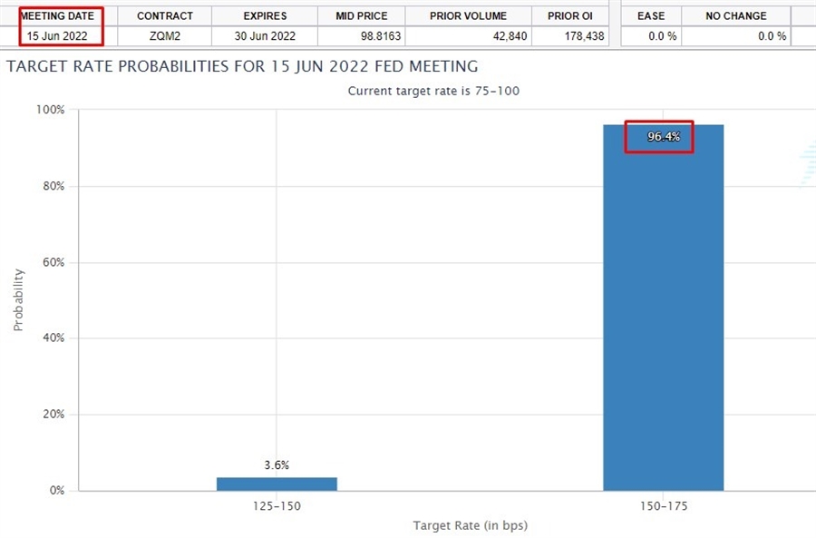 cme fed rates 14 June 2022