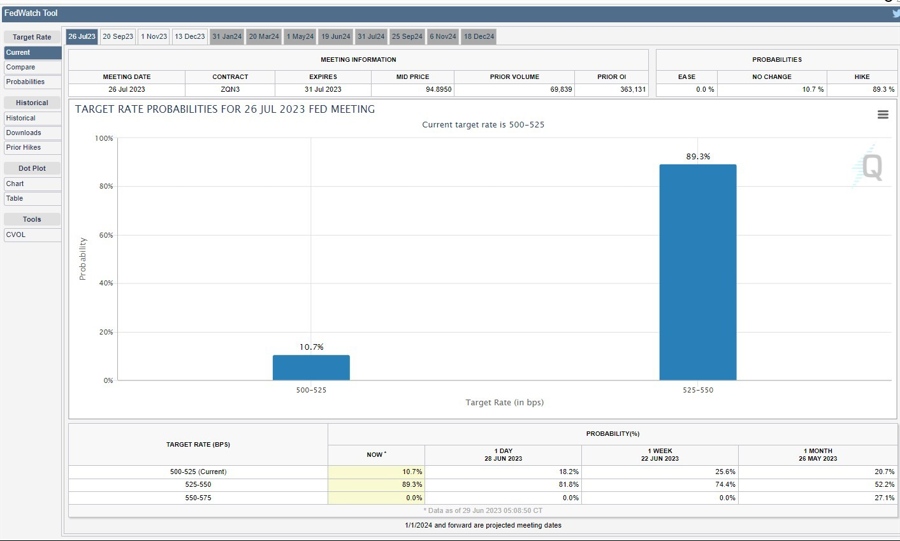 cme fed watch July meeting probaility