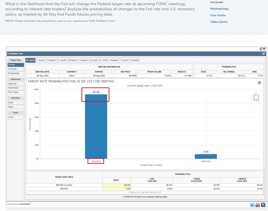 cme fed watch forecast 4 September 2023