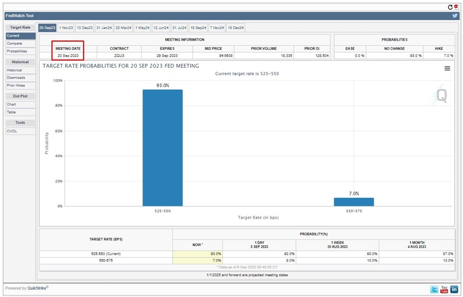 cme fedwatch September probability 07 September 2023