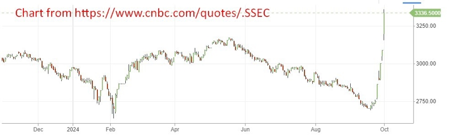 cnbc sse chart 06 October 2024 2