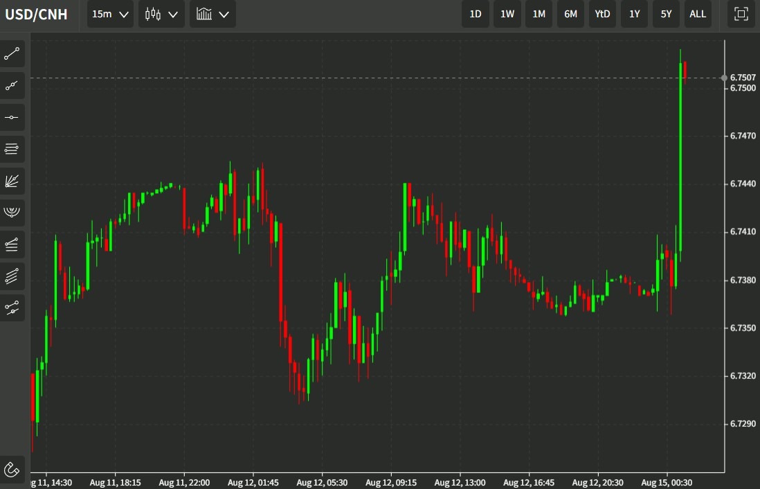 cnh chart pboc rate cut