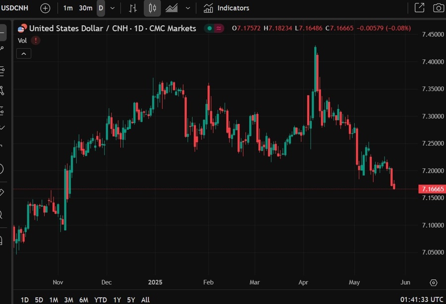 cnh offshore yuan strength 26 May 2025 2