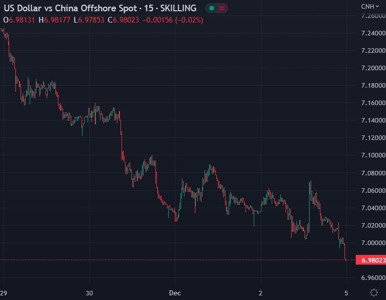 cnh yuan 05 December 2022
