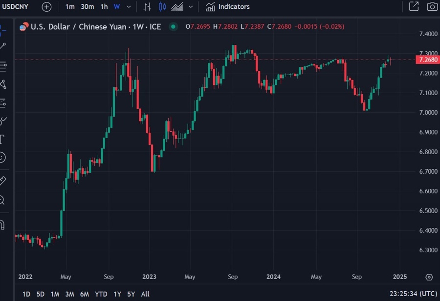 cny yuan manipulation 13 December 2024 navarro