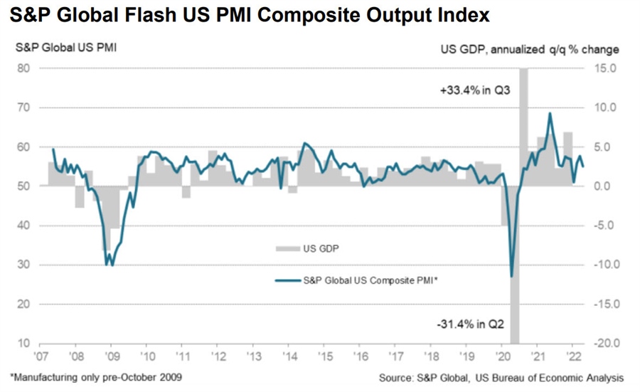 composite PMI SP global US April 2022