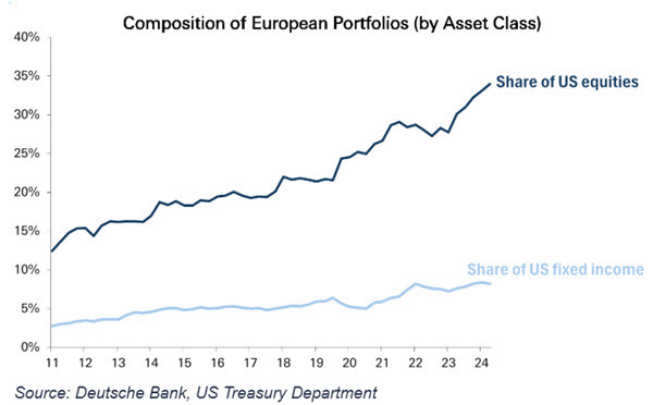 composition of European portfolios