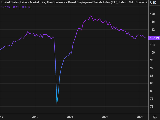 conference board employment trends