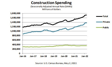 construction spending