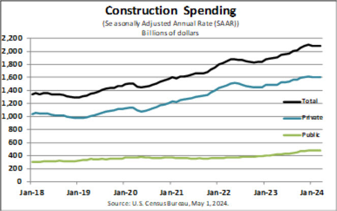 construction spending
