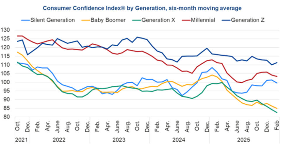 consumer confidence by generation