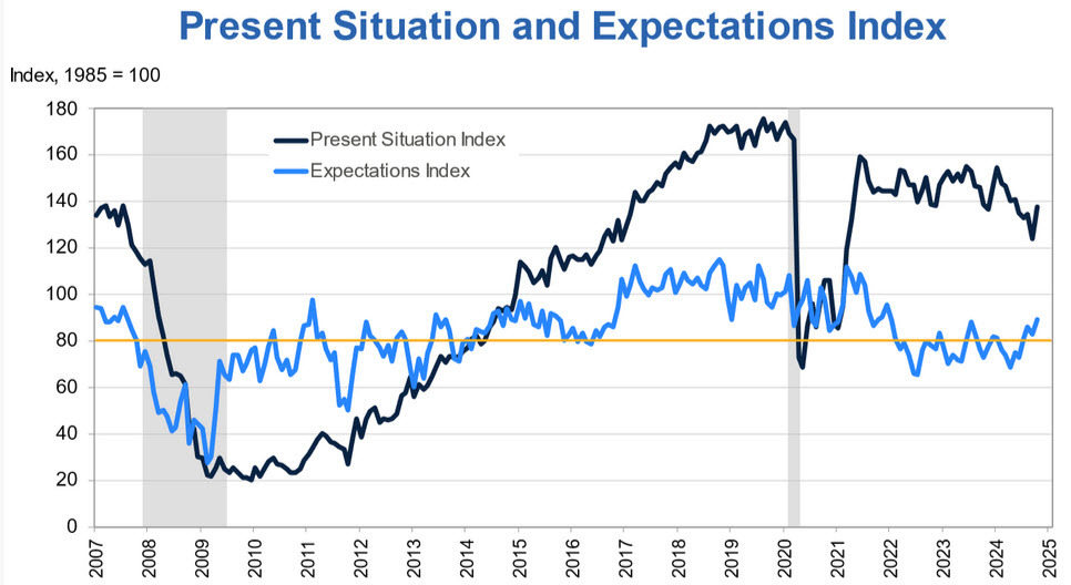 consumer confidence expectations