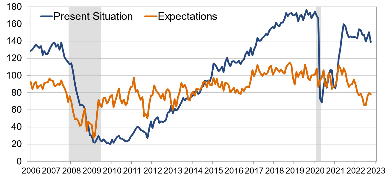consumer confidence indexx inf