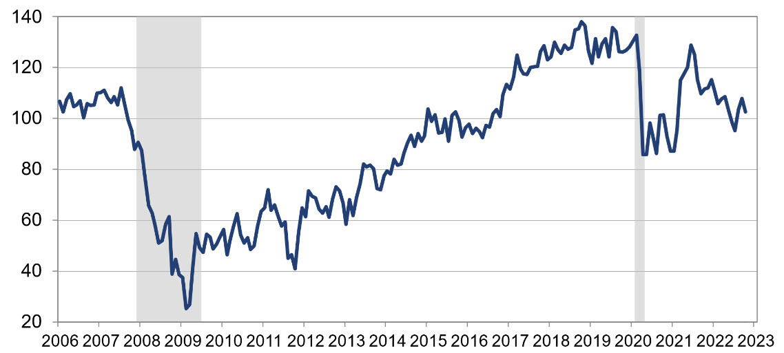 consumer confidence indexx