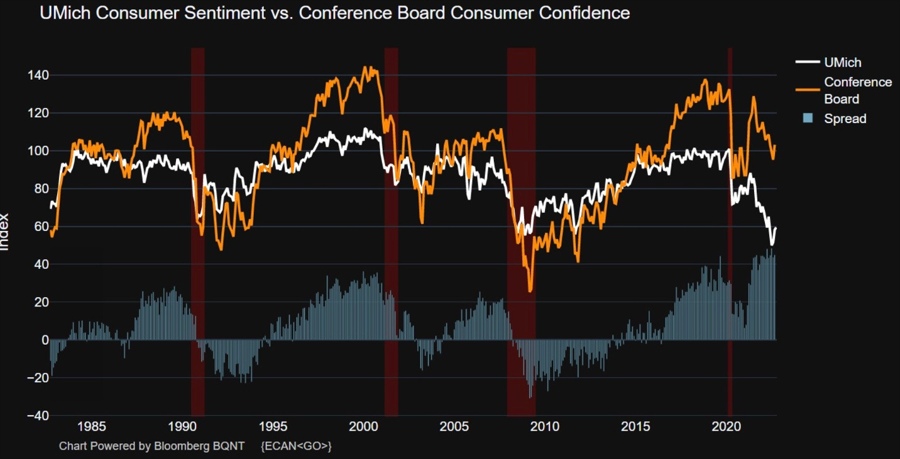 consumer confidence