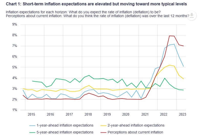 consumer inflation expectations survey