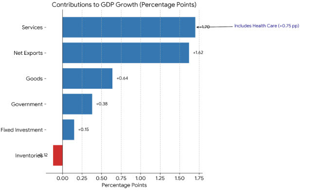 contributions to GDP